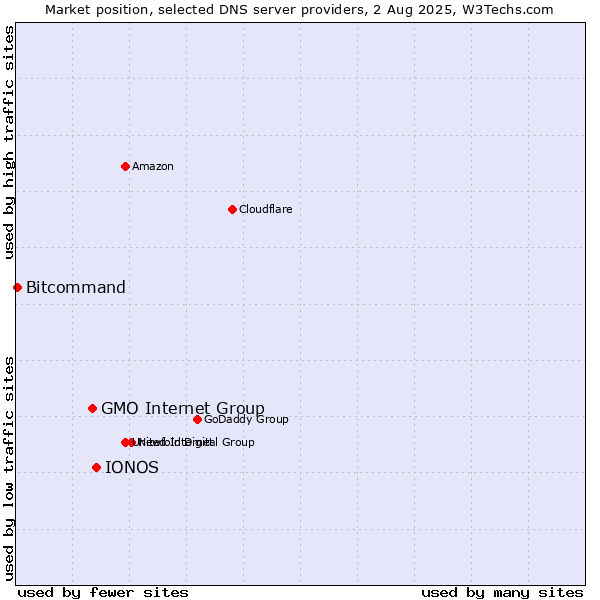 Market position of IONOS vs. GMO Internet Group vs. Bitcommand