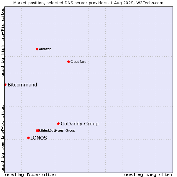 Market position of GoDaddy Group vs. IONOS vs. Bitcommand