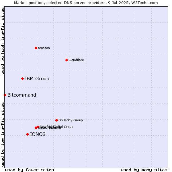 Market position of IONOS vs. IBM Group vs. Bitcommand