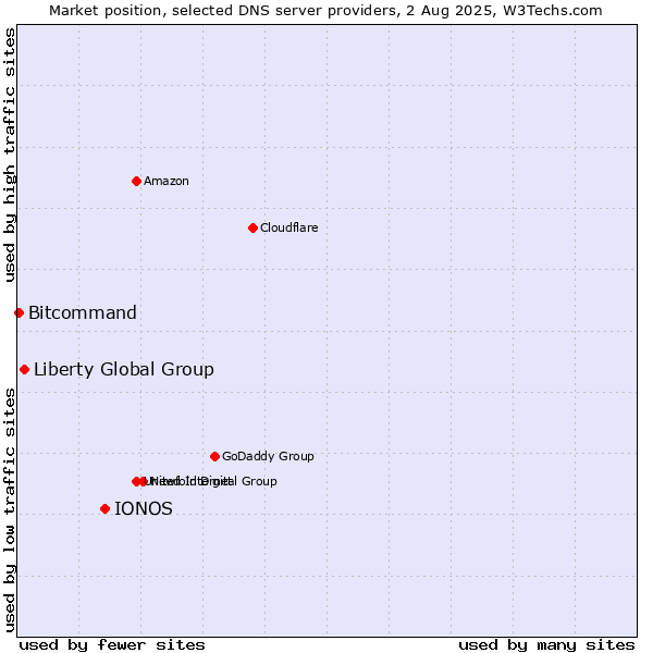 Market position of IONOS vs. Liberty Global Group vs. Bitcommand