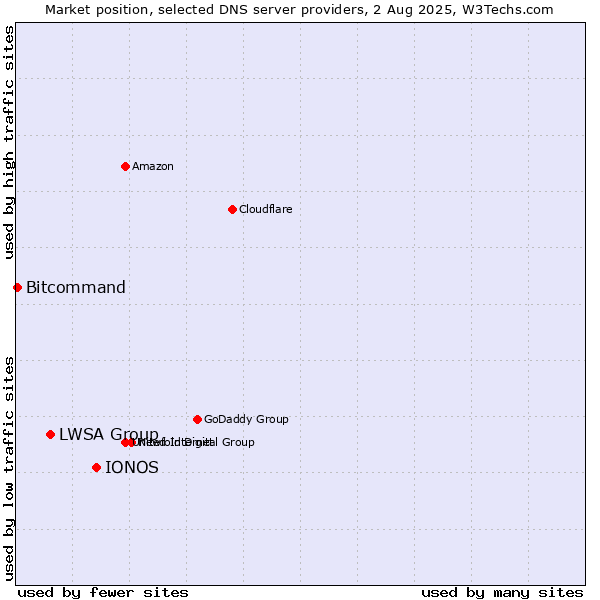 Market position of IONOS vs. LWSA Group vs. Bitcommand