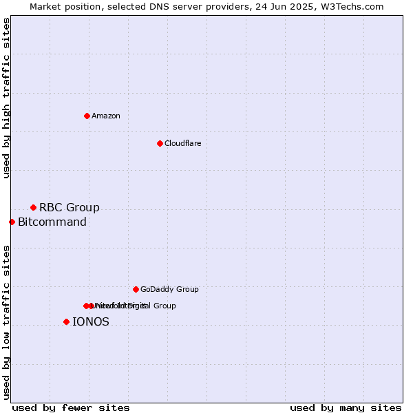 Market position of IONOS vs. RBC Group vs. Bitcommand