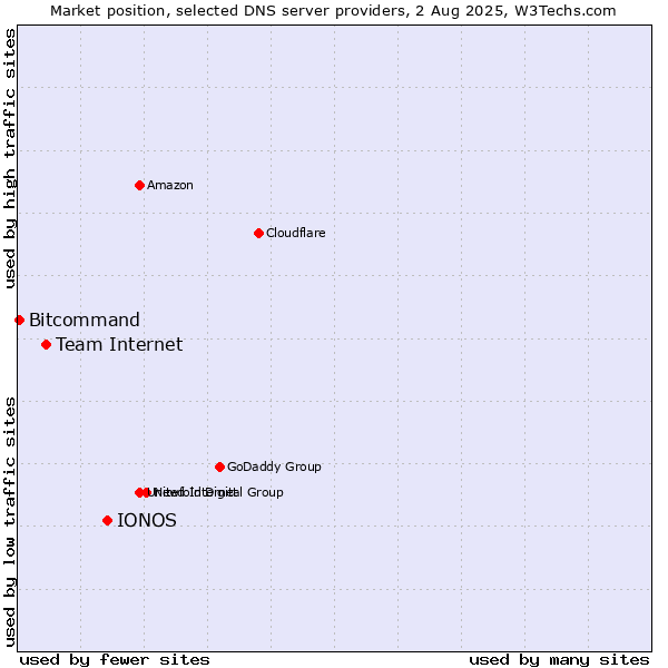 Market position of IONOS vs. Team Internet vs. Bitcommand