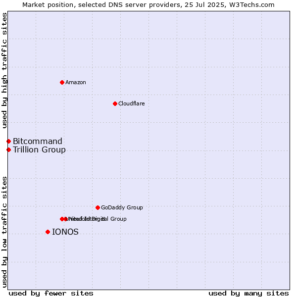 Market position of IONOS vs. Trillion Group vs. Bitcommand