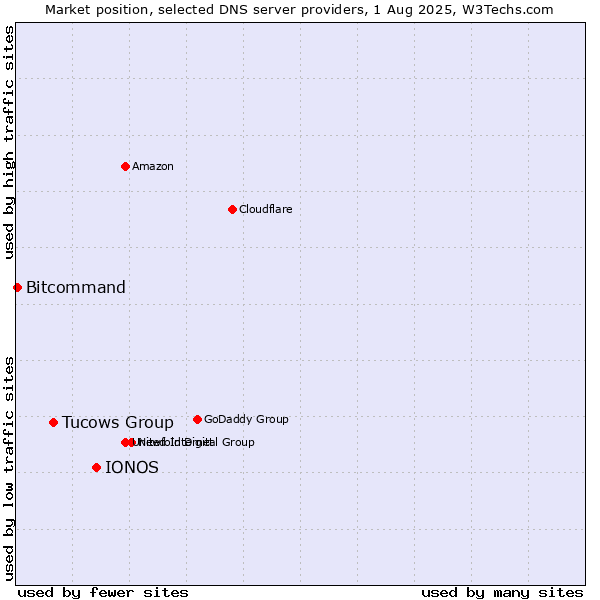 Market position of IONOS vs. Tucows Group vs. Bitcommand