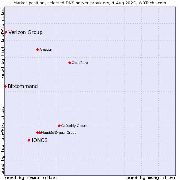 Market position of IONOS vs. Verizon Group vs. Bitcommand