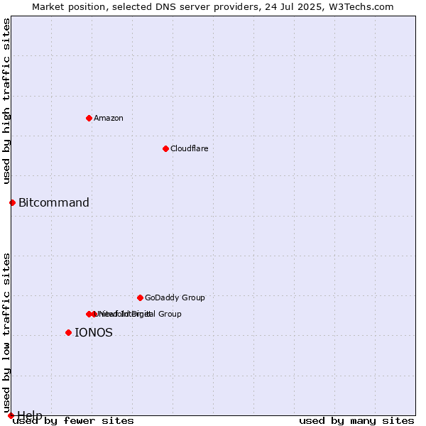 Market position of IONOS vs. Bitcommand vs. Help