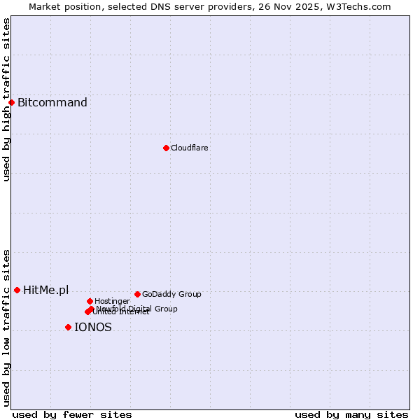 Market position of IONOS vs. HitMe.pl vs. Bitcommand