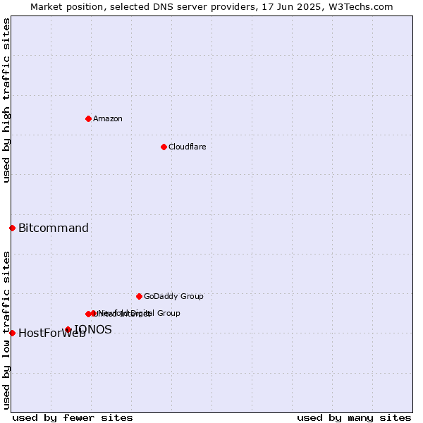 Market position of IONOS vs. HostForWeb vs. Bitcommand
