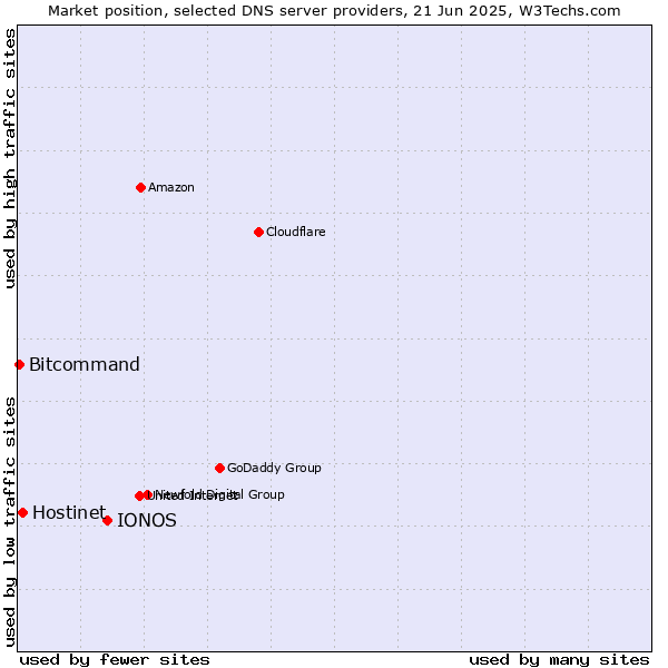 Market position of IONOS vs. Hostinet vs. Bitcommand