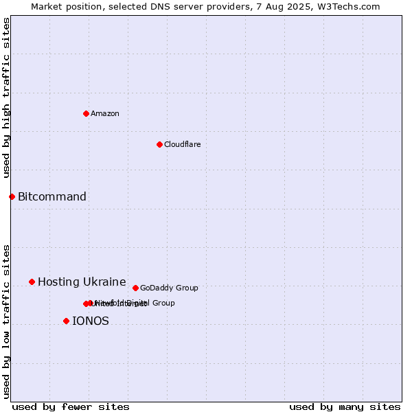 Market position of IONOS vs. Hosting Ukraine vs. Bitcommand