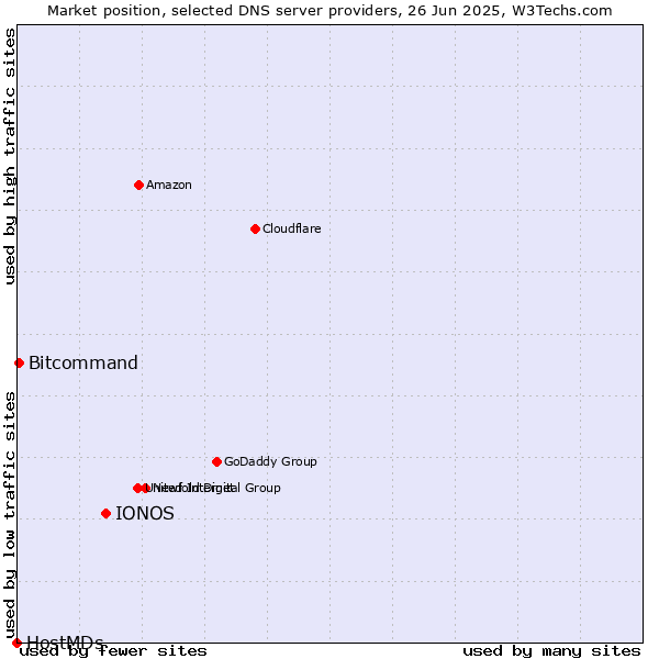 Market position of IONOS vs. Bitcommand vs. HostMDs