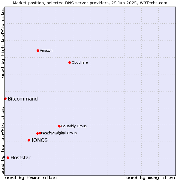 Market position of IONOS vs. Hoststar vs. Bitcommand