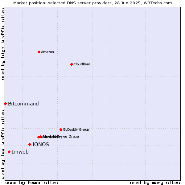 Market position of IONOS vs. Imweb vs. Bitcommand