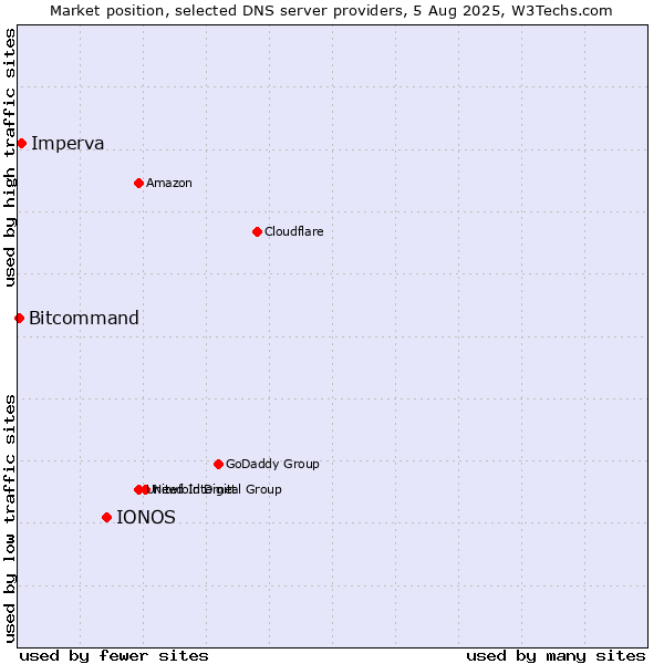 Market position of IONOS vs. Imperva vs. Bitcommand