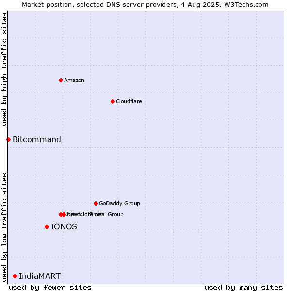 Market position of IONOS vs. IndiaMART vs. Bitcommand