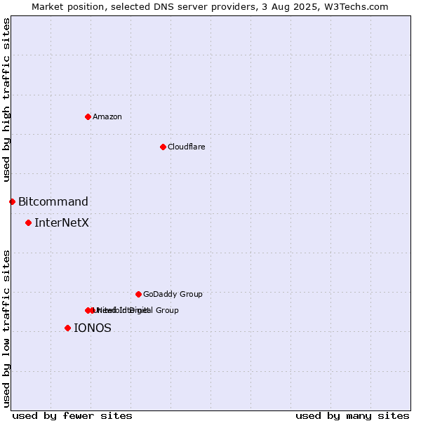 Market position of IONOS vs. InterNetX vs. Bitcommand