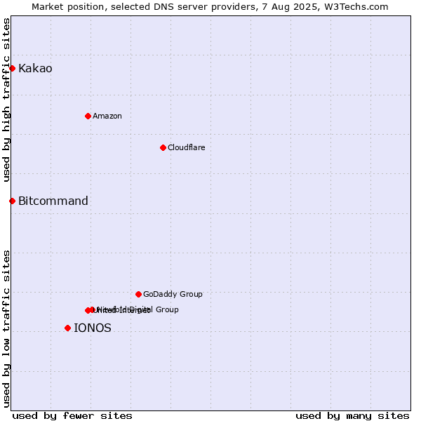 Market position of IONOS vs. Kakao vs. Bitcommand