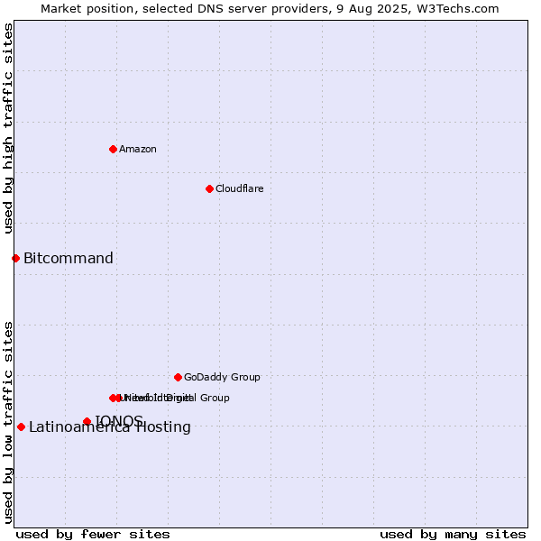 Market position of IONOS vs. Latinoamérica Hosting vs. Bitcommand