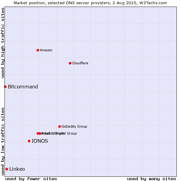 Market position of IONOS vs. Linkeo vs. Bitcommand