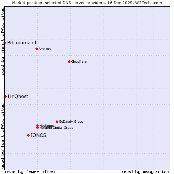Market position of IONOS vs. LinQhost vs. Bitcommand