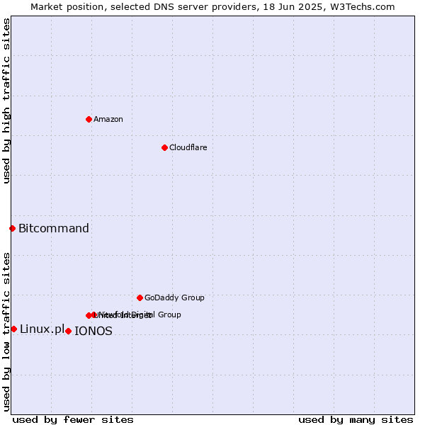 Market position of IONOS vs. Linux.pl vs. Bitcommand