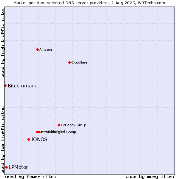Market position of IONOS vs. LPMotor vs. Bitcommand