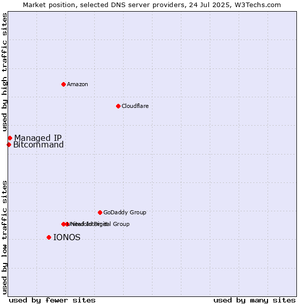 Market position of IONOS vs. Managed IP vs. Bitcommand