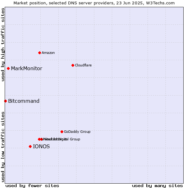 Market position of IONOS vs. MarkMonitor vs. Bitcommand