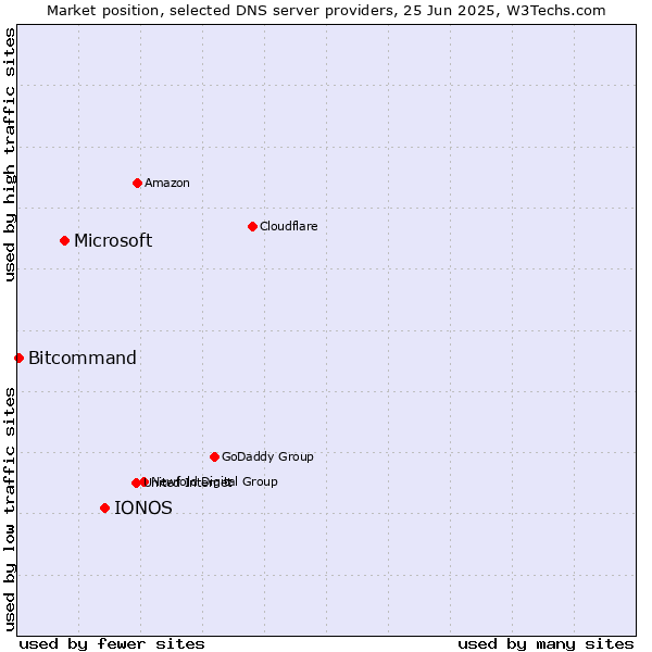 Market position of IONOS vs. Microsoft vs. Bitcommand