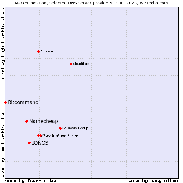 Market position of IONOS vs. Namecheap vs. Bitcommand