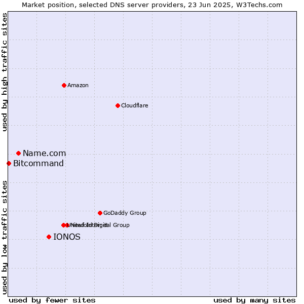Market position of IONOS vs. Name.com vs. Bitcommand