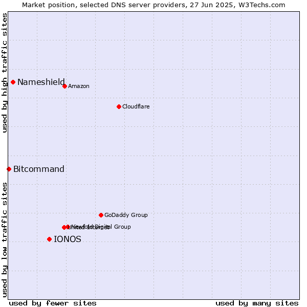 Market position of IONOS vs. Nameshield vs. Bitcommand