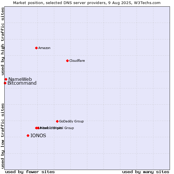 Market position of IONOS vs. NameWeb vs. Bitcommand