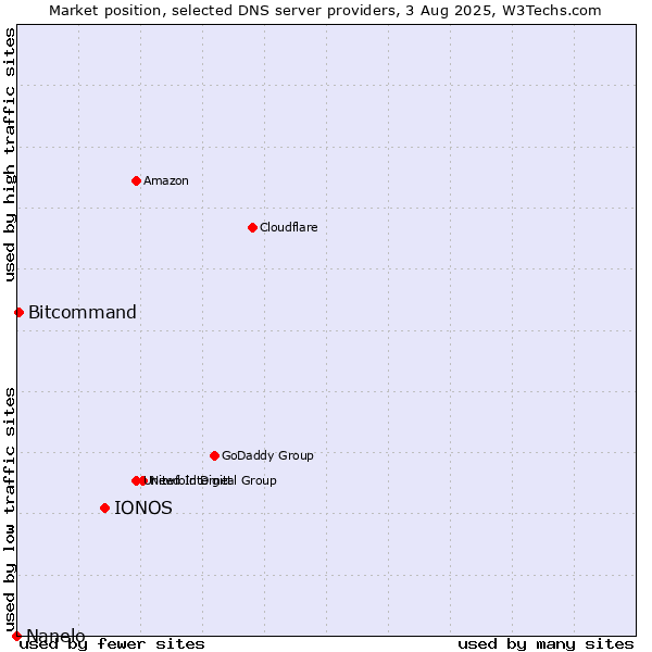 Market position of IONOS vs. Bitcommand vs. Nanelo