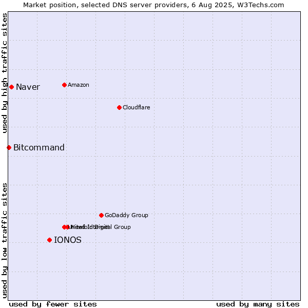 Market position of IONOS vs. Naver vs. Bitcommand