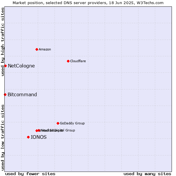 Market position of IONOS vs. NetCologne vs. Bitcommand