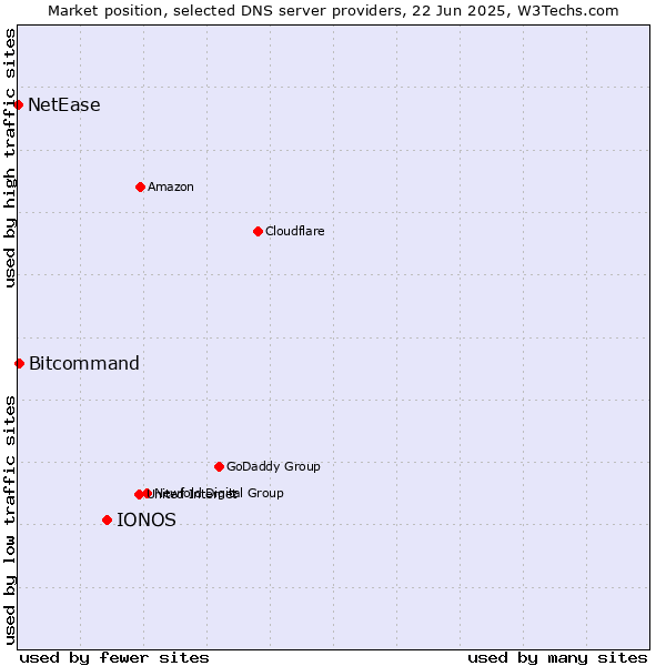 Market position of IONOS vs. Bitcommand vs. NetEase