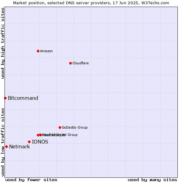 Market position of IONOS vs. Netmark vs. Bitcommand