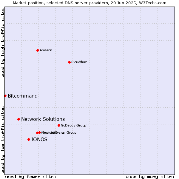 Market position of IONOS vs. Network Solutions vs. Bitcommand