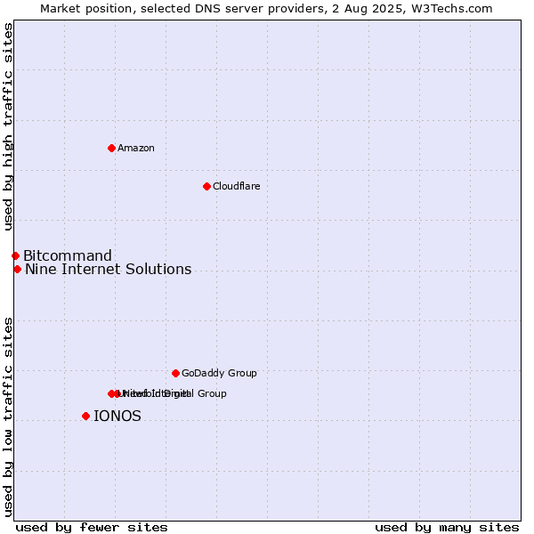 Market position of IONOS vs. Nine Internet Solutions vs. Bitcommand