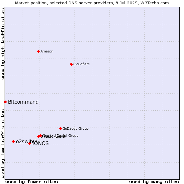 Market position of IONOS vs. o2switch vs. Bitcommand