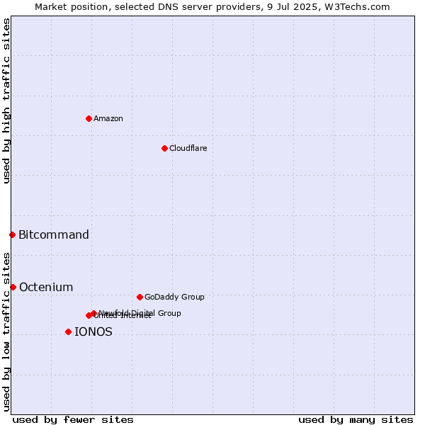 Market position of IONOS vs. Octenium vs. Bitcommand