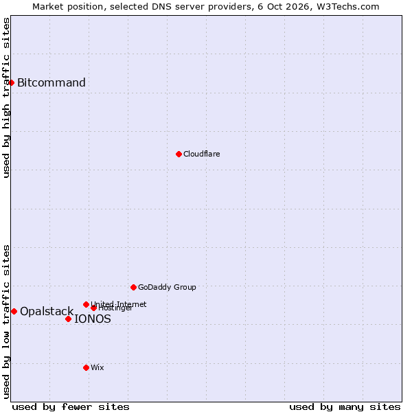Market position of IONOS vs. Opalstack vs. Bitcommand