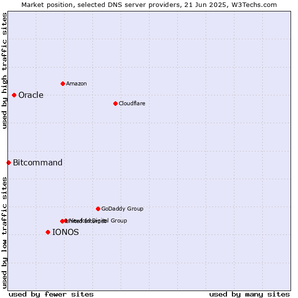 Market position of IONOS vs. Oracle vs. Bitcommand