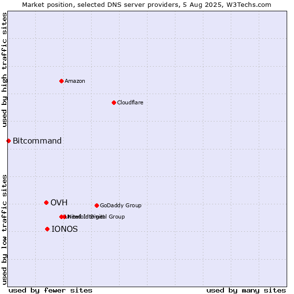 Market position of IONOS vs. OVH vs. Bitcommand