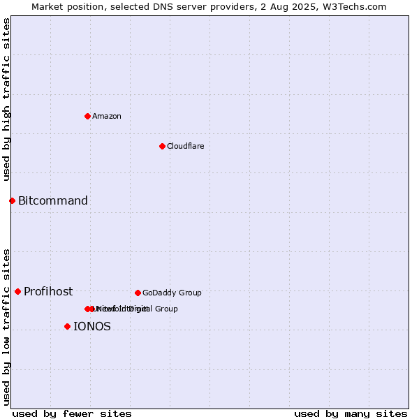 Market position of IONOS vs. Profihost vs. Bitcommand