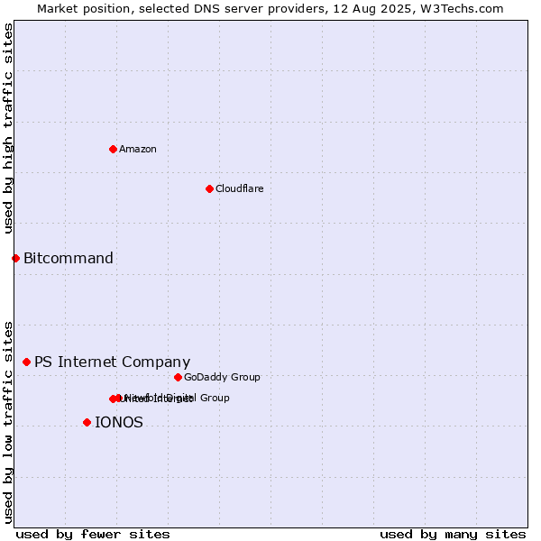 Market position of IONOS vs. PS Internet Company vs. Bitcommand