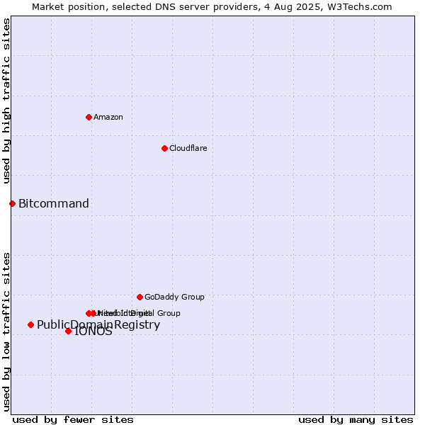 Market position of IONOS vs. PublicDomainRegistry vs. Bitcommand