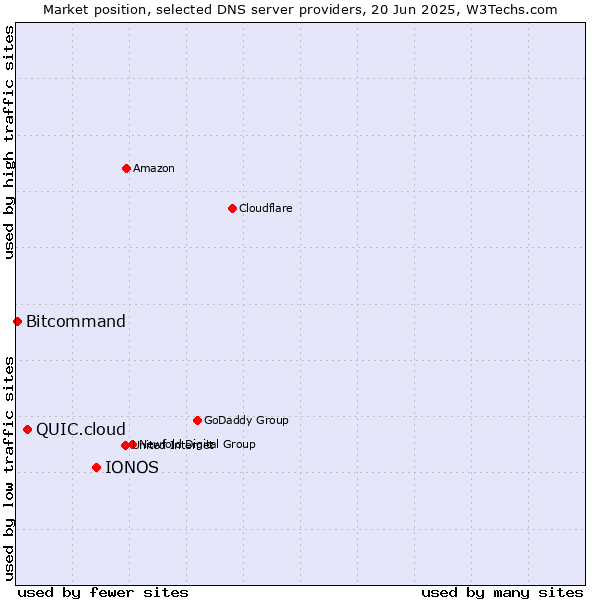 Market position of IONOS vs. QUIC.cloud vs. Bitcommand